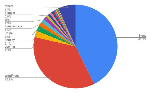 2020年3月Webサイト向けCMSシェア/円グラフ