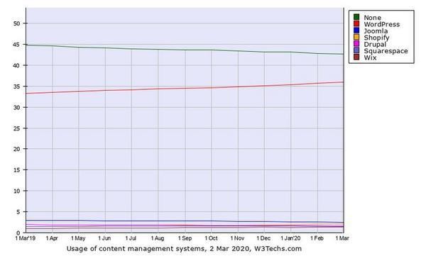 Webサイト向けCMSシェア推移グラフ - 資料: Q-Success提供