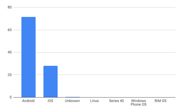 2020年2月モバイルOSシェア/棒グラフ - Net Applications報告