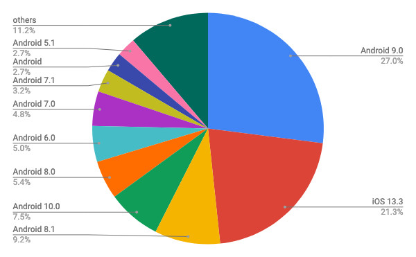 2020年2月モバイルOSバージョン別シェア/円グラフ - Net Applications報告