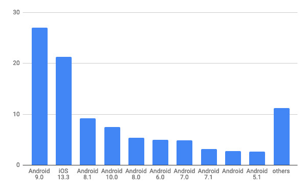 2020年2月モバイルOSバージョン別シェア/棒グラフ - Net Applications報告