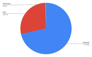 Android 10と9が増加 - 2月モバイルOSシェア