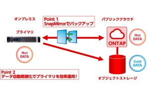 パブリッククラウドをNWストレージとして活用する新サービス