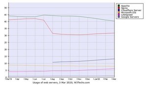 ApacheとIIS減少で世代交代進む - 3月Webサーバシェア