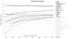 PostgreSQLとMongoBD増加 - 3月データベース人気ランキング