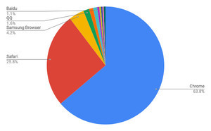 ChromeとSafariの2強 - 2月モバイルブラウザシェア