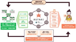 TIS、健康活動アプリ「ASTARI」参加企業募集 - 食事の写真で成分分析