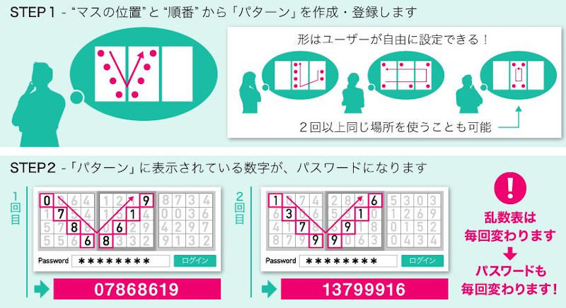 PassLogic ワンタイムパスワードの仕組み(同社資料より)