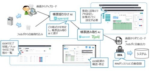 「帳票読み取りAIサービス」の全体像