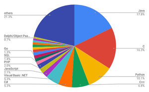 Delphiがトップ20位から脱落 - 3月TIOBEプログラミング言語ランキング