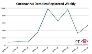 新型コロナウイルス関連のドメインは、他のドメインより50%危険