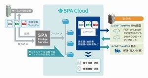 ウイングアーク、新型肺炎対策で「SVF TransPrint Web配信」無償提供