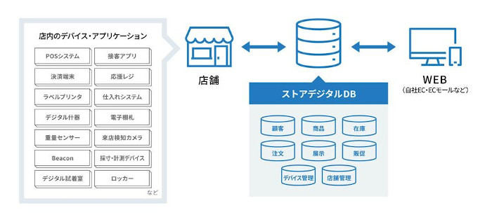 「ストアデジタルDB」の概要(同社資料より)