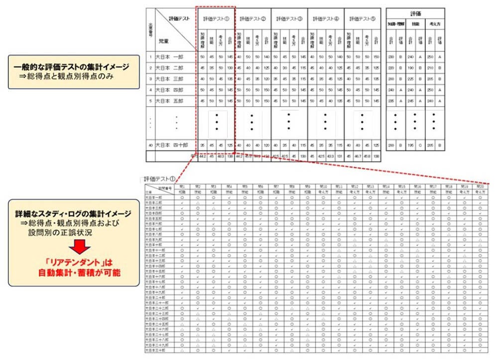 一般的な評価テストの集計結果と、詳細なスタディ・ログの比較