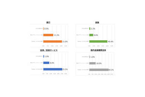 2020年の国内金融IT市場はマイナス成長