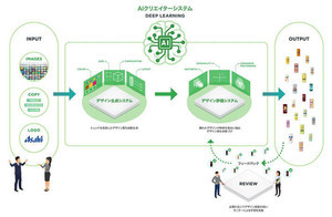 Cogent Labsとアサヒグループ、深層学習でパッケージデザインを自動生成