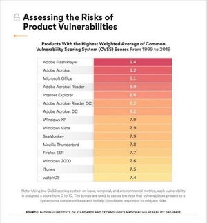 1999年から2019年にかけて脆弱性のリスクが最も高い製品は？