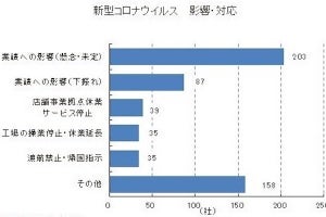 東京商工リサーチ、上場企業における「新型コロナウイルス影響」を調査