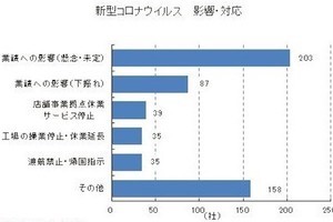 東京商工リサーチ、上場企業における「新型コロナウイルス影響」を調査