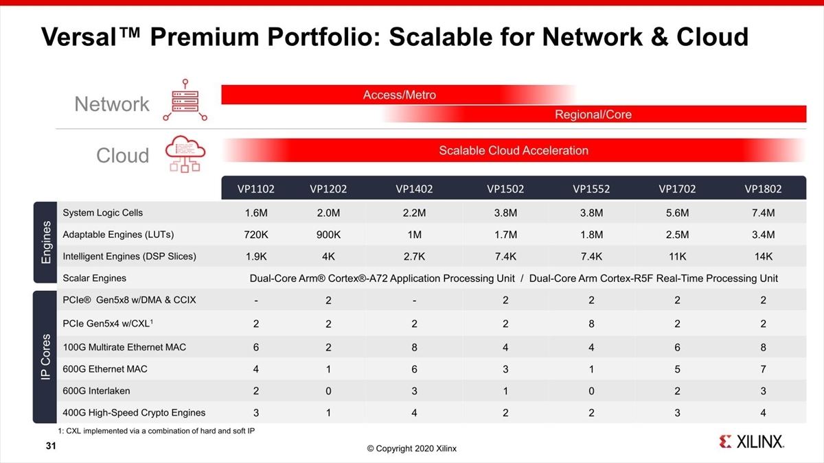 Versal Premium