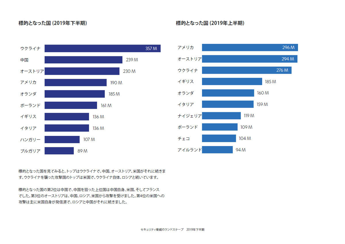 標的となった国の概要