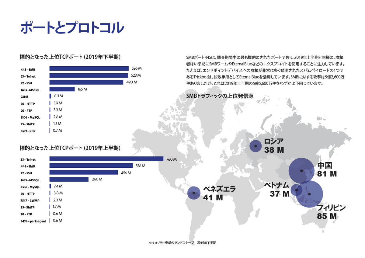 標的となった上位TCPポートのグラフ