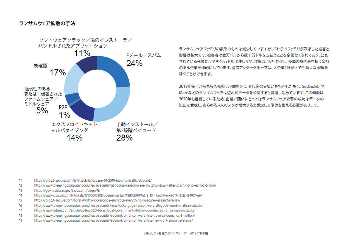 ランサムウェア拡散手法のグラフ