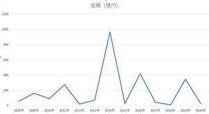 IT・ソフトウエア業界の2020年2月のM＆A、2008年以降の13年間で最多