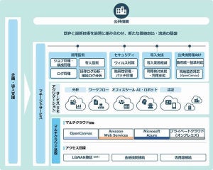 NTTデータ、公共機関向けマルチクラウドが使えるマネージドサービス