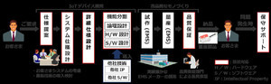 日立ソリューションズ、「IoTデバイス開発ソリューション」