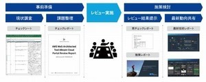 アビーム、AWSのシステム評価・業務改善までを支援するサービス