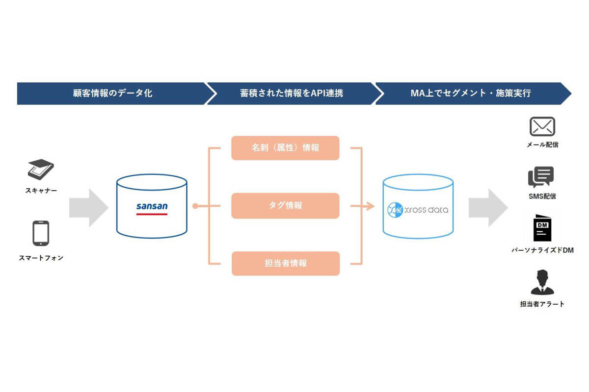 「xross data」と「Sansan」の連携イメージ