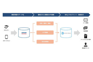 MAツール「xross data」と「Sansan」が顧客データ連携機能を提供