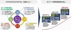 NTTデータ、AI・データ活用によるDX加速に向けDataRobotと提携