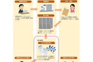 セゾン自動車火災、AI-OCRを活用した保険金支払手続きを開始