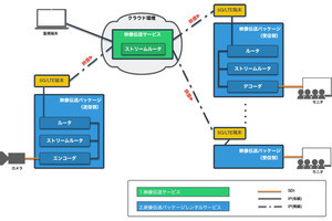 NTTテクノクロス、5G/LTE対応の映像伝送サービスを提供開始