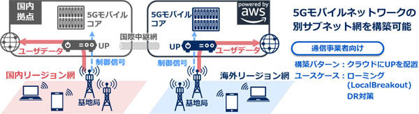 通信事業者におけるユースケース