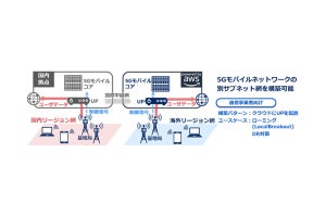 AWS上で運用可能なStand Alone型5Gモバイルコアソリューション