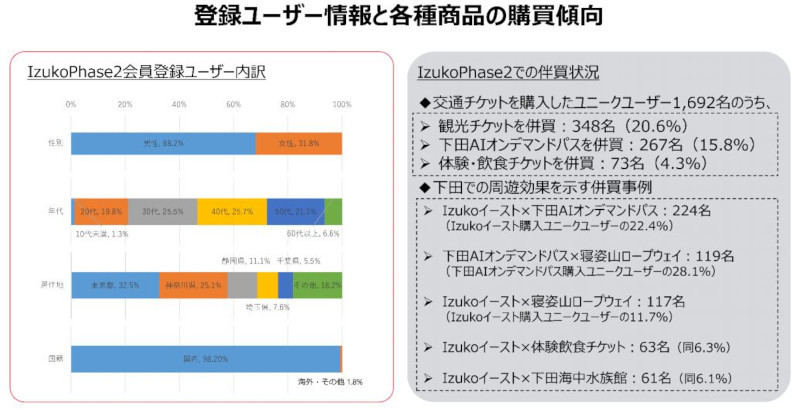 登録ユーザー情報と各種商品の購買傾向(同社資料より)