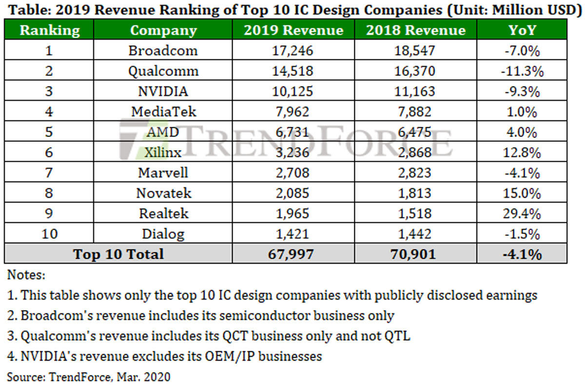 2019年のファブレス半導体企業ランキング