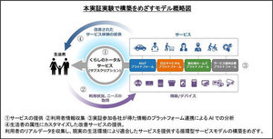 シャープなど、異業種3社連携で住まいのIoT化実証実験