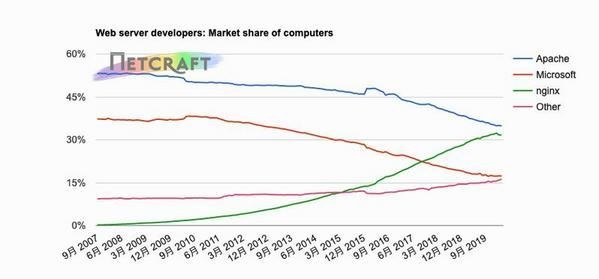 コンピュータ別Webサーバシェア推移グラフ 2007年9月〜2020年3月 - 資料: インターネットサービス企業Netcraft提供