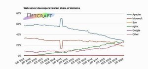 ドメインベースでもNginxが1位に - 3月Webサーバシェア