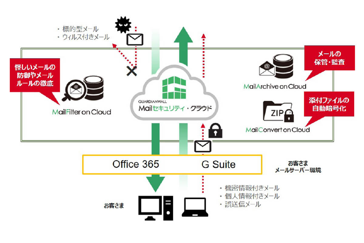 「GUARDIANWALL Mail セキュリティ・クラウド」の概要