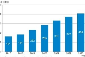 ITR、DaaS市場規模と推移を予測「市場は活性化し2018年度から2倍に」