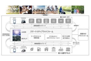 NTTとトヨタ自動車、スマートシティ分野で業務資本提携に合意