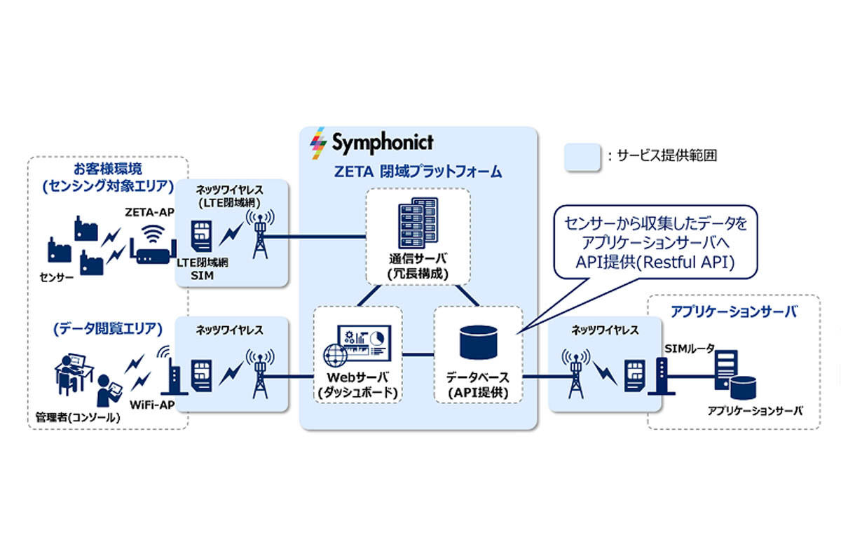 Symphonict ZETA閉域プラットフォームサービスの概要