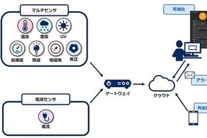 NEC、生産現場の様々なセンサデータを見える化するサービスを4月提供