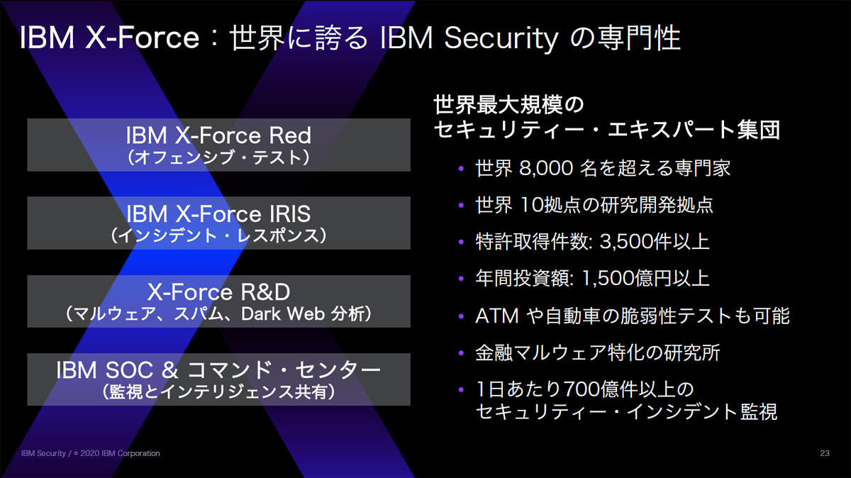 IBM X-Forceの概要