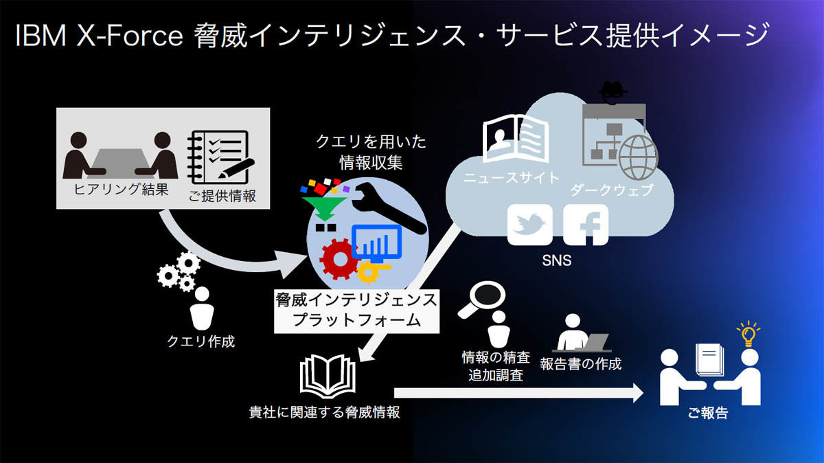 脅威インテリジェンスサービスの概要